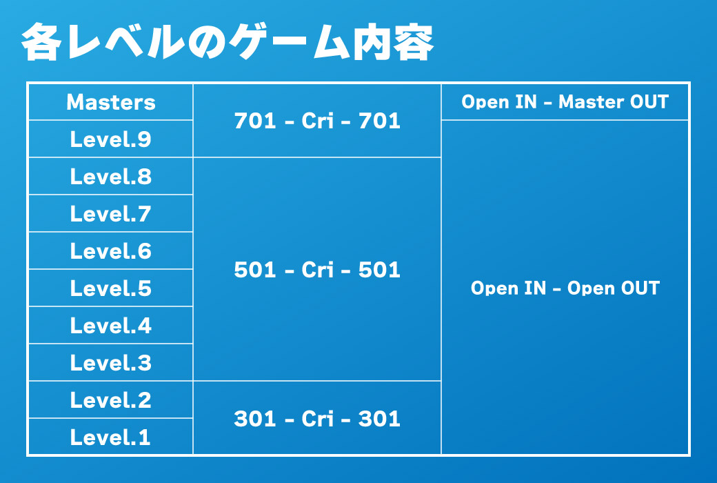 DLO大阪レベル別ゲーム内容